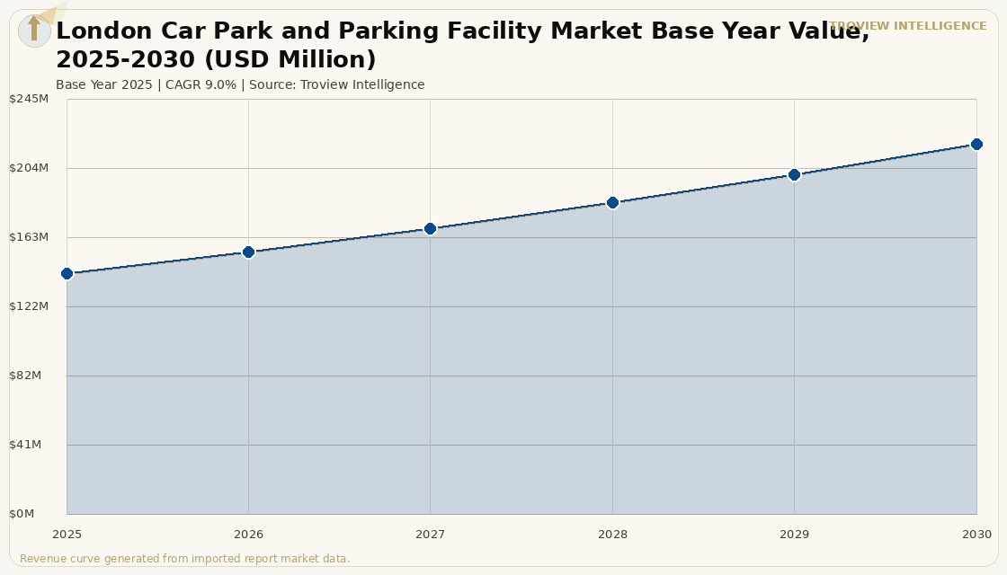 Alternative Assets London Car Park and Parking Facility Market forecast market chart