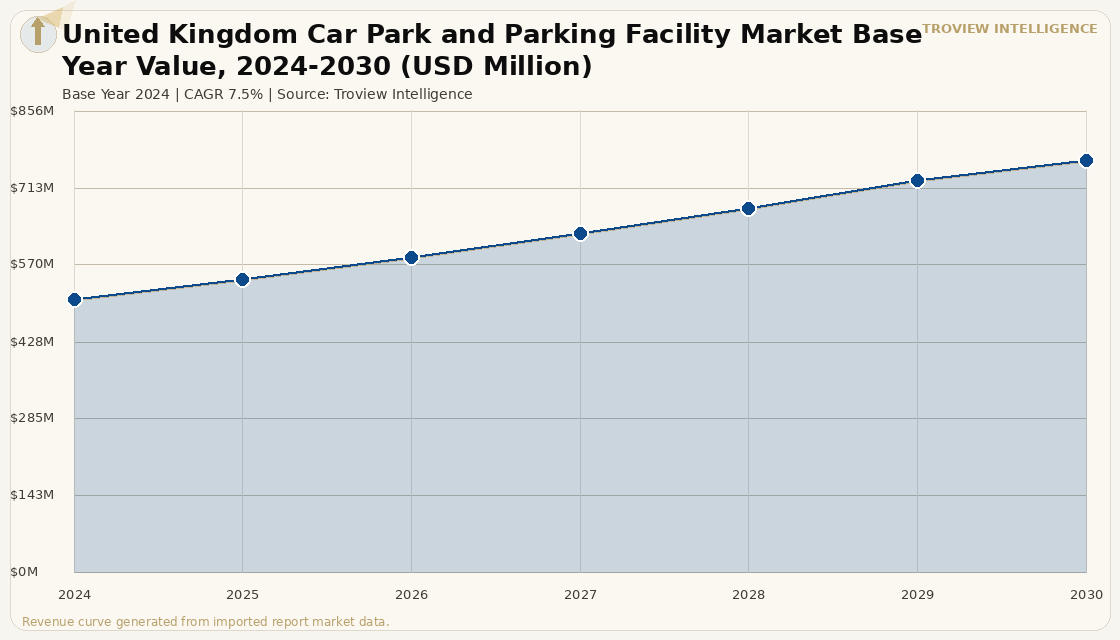 Alternative Assets United Kingdom Car Park and Parking Facility Market forecast market chart
