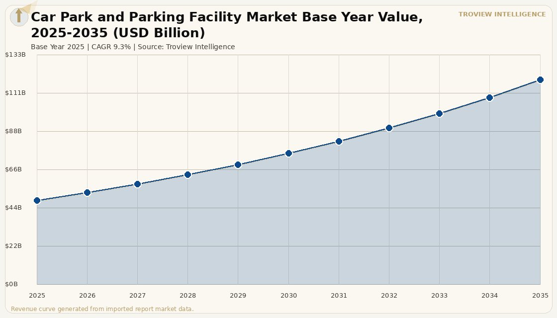 Alternative Assets Car Park and Parking Facility Market forecast market chart