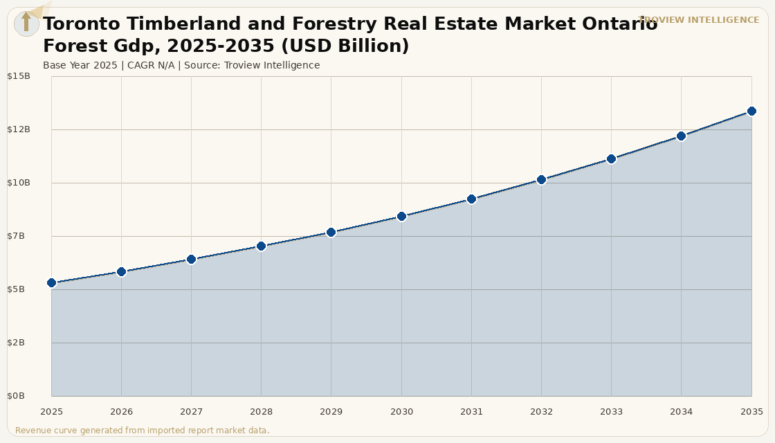 Alternative Assets Toronto Timberland and Forestry Real Estate Market forecast market chart