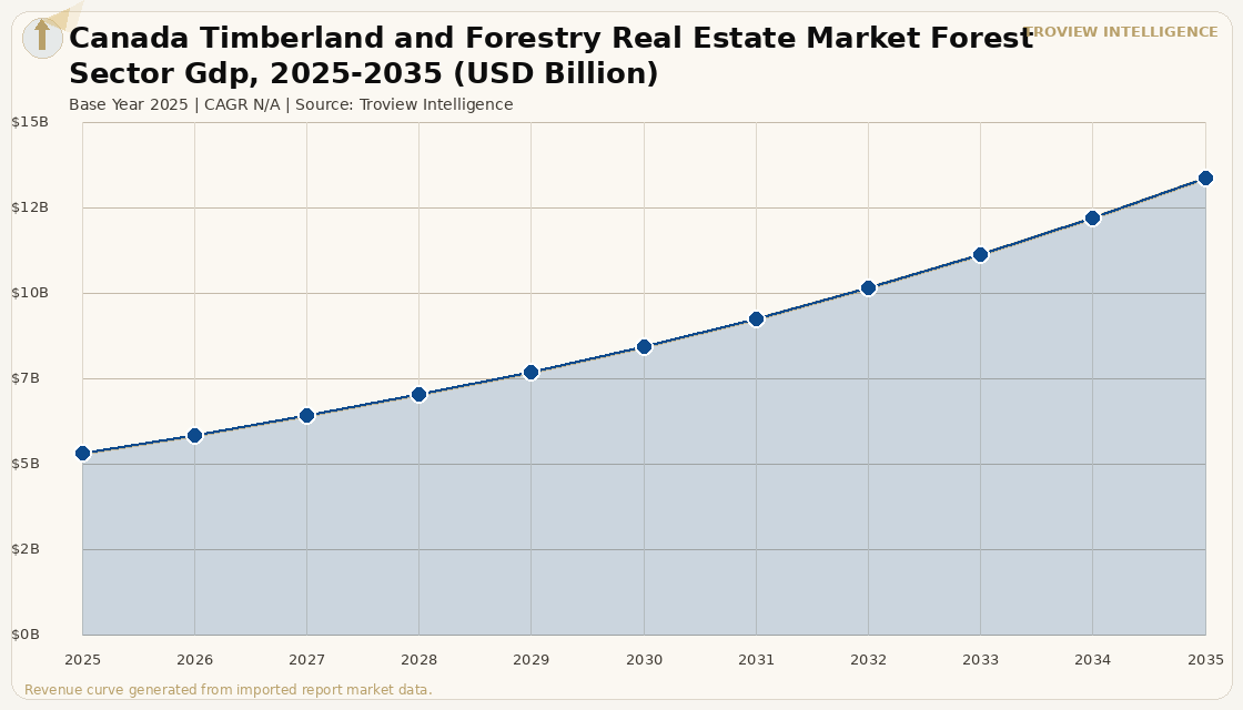 Alternative Assets Canada Timberland and Forestry Real Estate Market forecast market chart