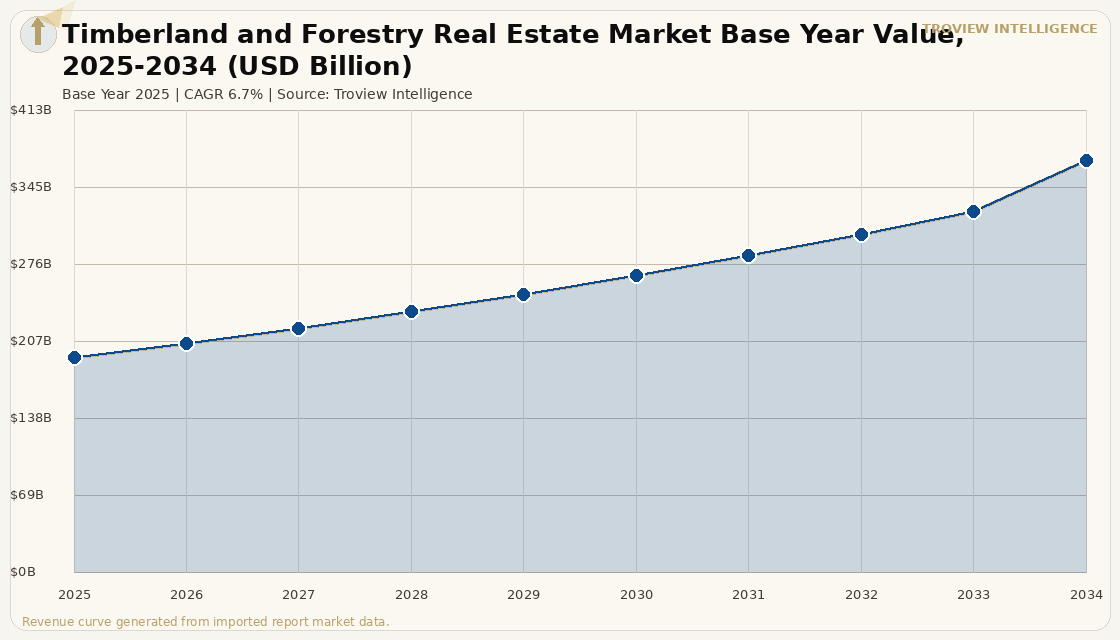 Alternative Assets Timberland and Forestry Real Estate Market forecast market chart