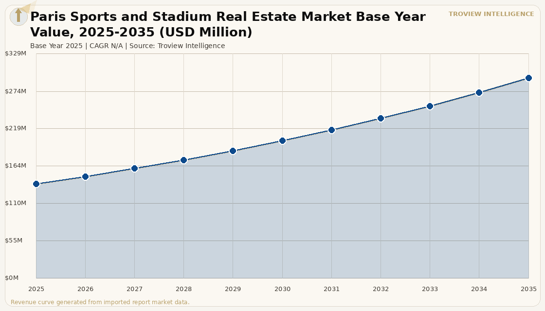 Alternative Assets Paris Sports and Stadium Real Estate Market forecast market chart