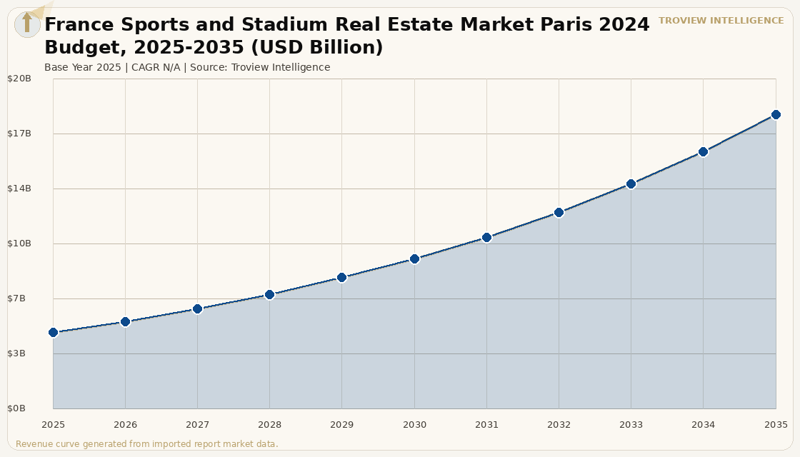 Alternative Assets France Sports and Stadium Real Estate Market forecast market chart