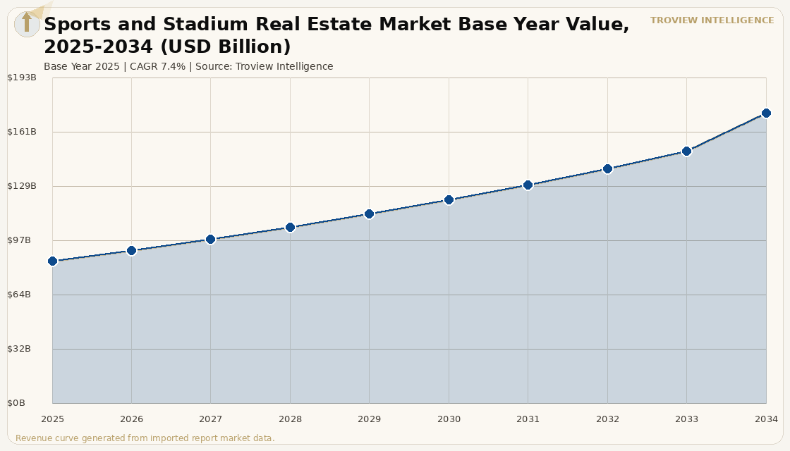 Alternative Assets Sports and Stadium Real Estate Market forecast market chart