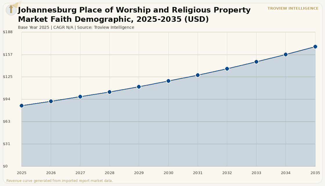 Office Johannesburg Place of Worship and Religious Property Market forecast market chart