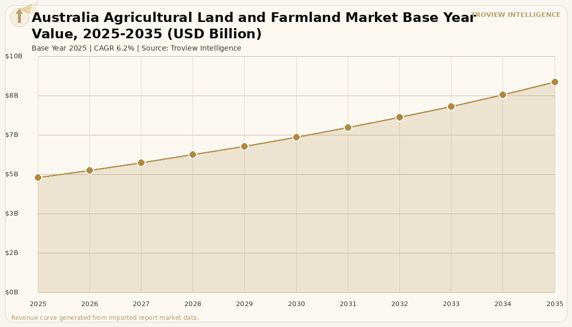Alternative Assets Australia Agricultural Land and Farmland Market forecast market chart