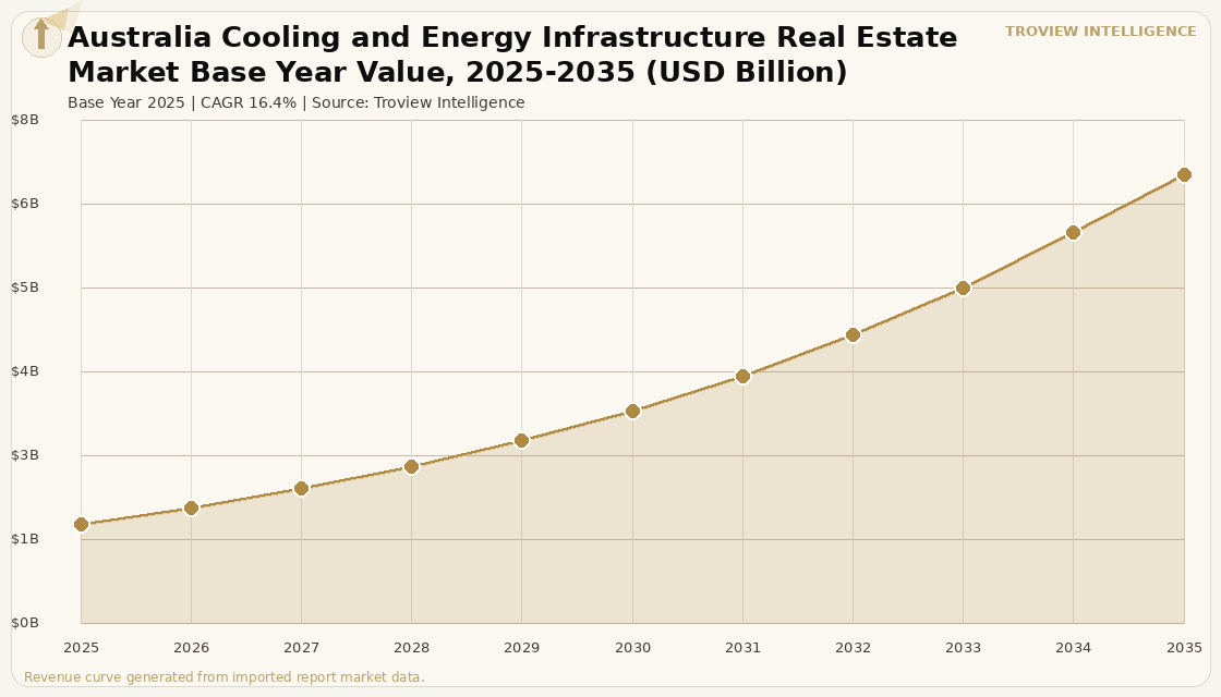 Data Centres Australia Cooling and Energy Infrastructure Real Estate Market forecast market chart