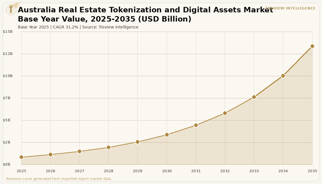 Proptech & Services Australia Real Estate Tokenization and Digital Assets Market forecast market chart