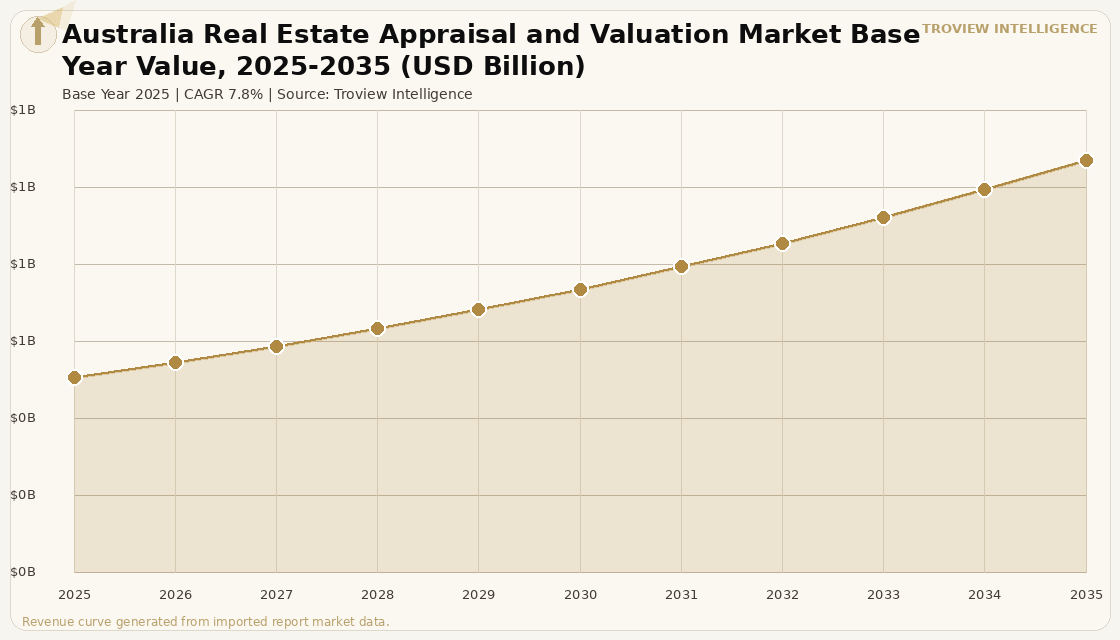 Proptech & Services Australia Real Estate Appraisal and Valuation Market forecast market chart