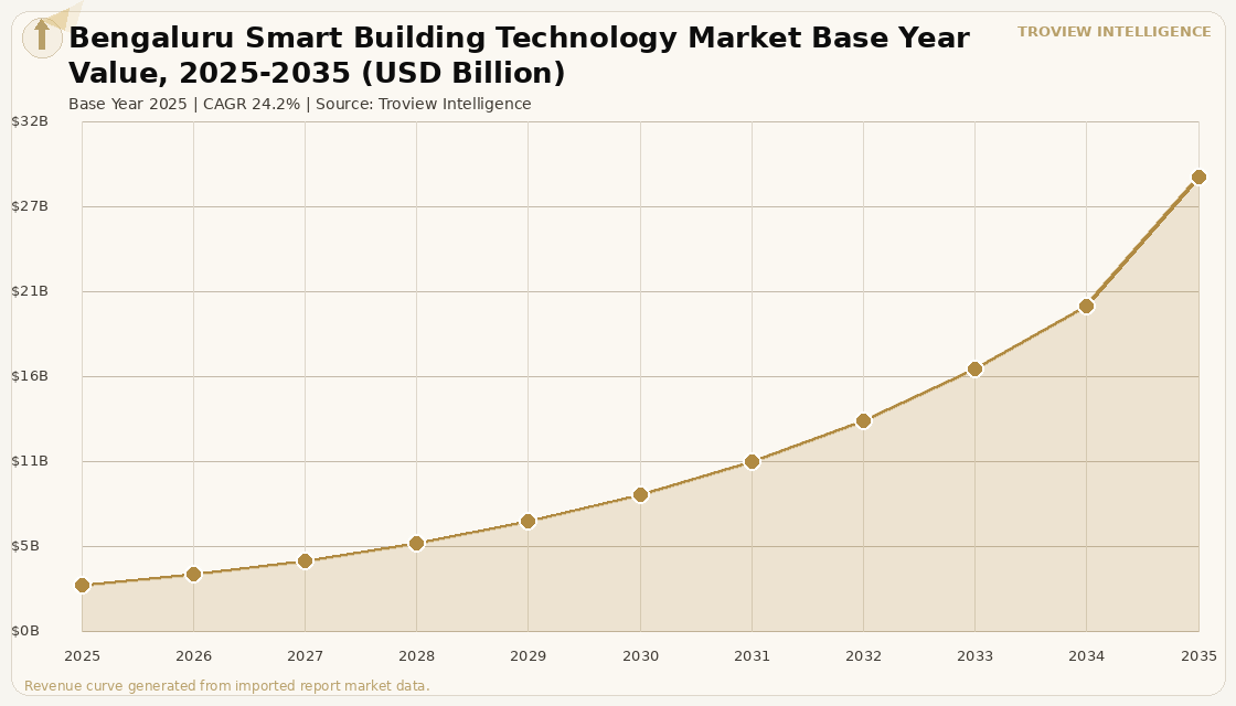 Proptech & Services Bengaluru Smart Building Technology Market forecast market chart