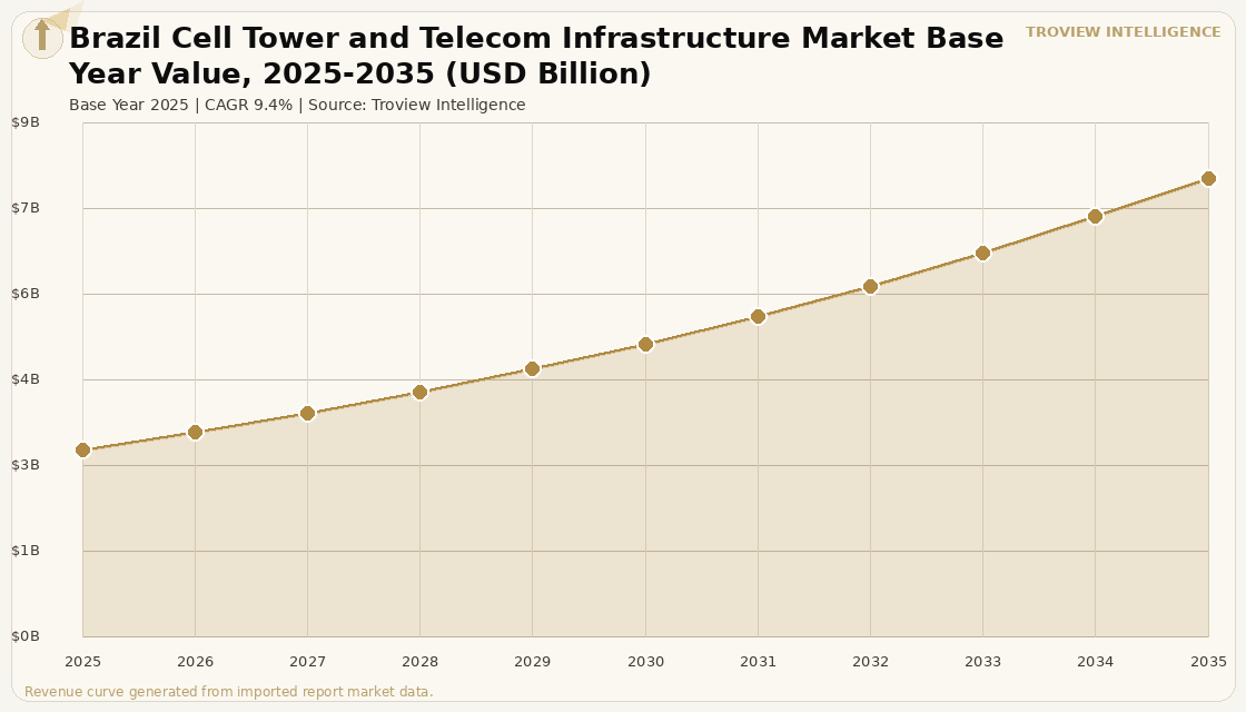 Data Centres Brazil Cell Tower and Telecom Infrastructure Market forecast market chart