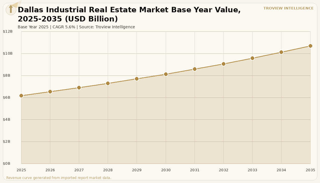 Industrial & Logistics Dallas Industrial Real Estate Market forecast market chart