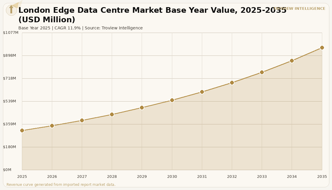 Data Centres London Edge Data Centre Market forecast market chart