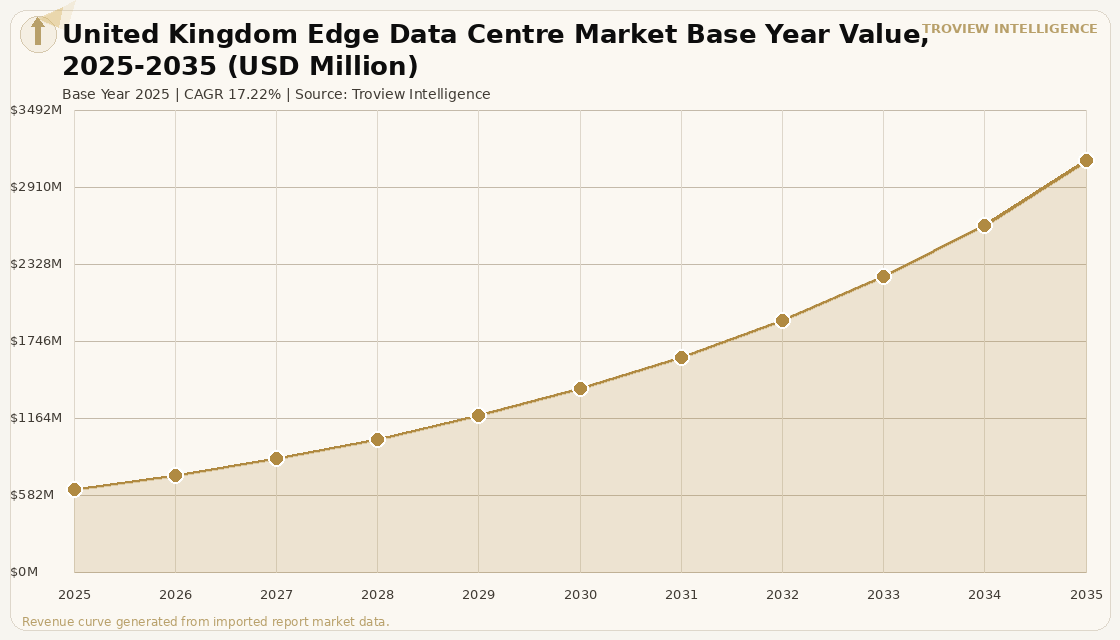 Data Centres United Kingdom Edge Data Centre Market forecast market chart