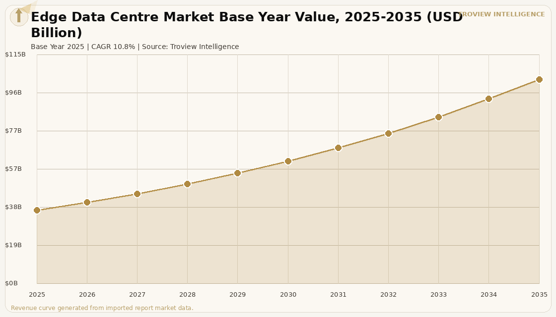 Data Centres Edge Data Centre Market forecast market chart