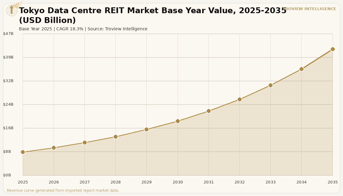 Data Centres Tokyo Data Centre REIT Market forecast market chart