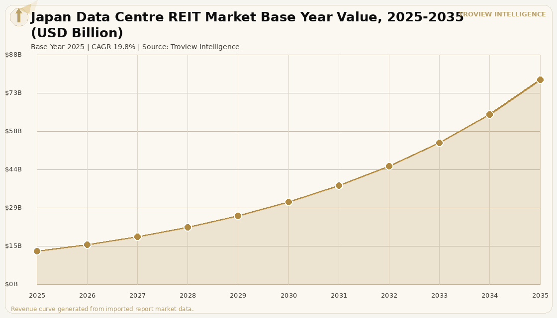 Data Centres Japan Data Centre REIT Market forecast market chart