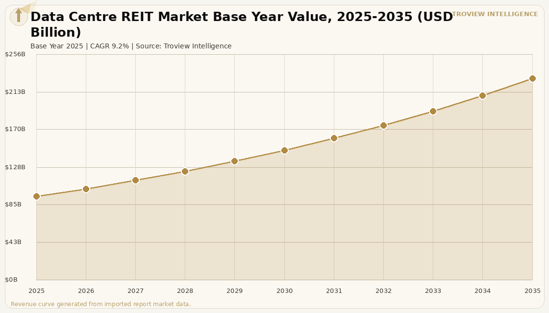 Data Centres Data Centre REIT Market forecast market chart