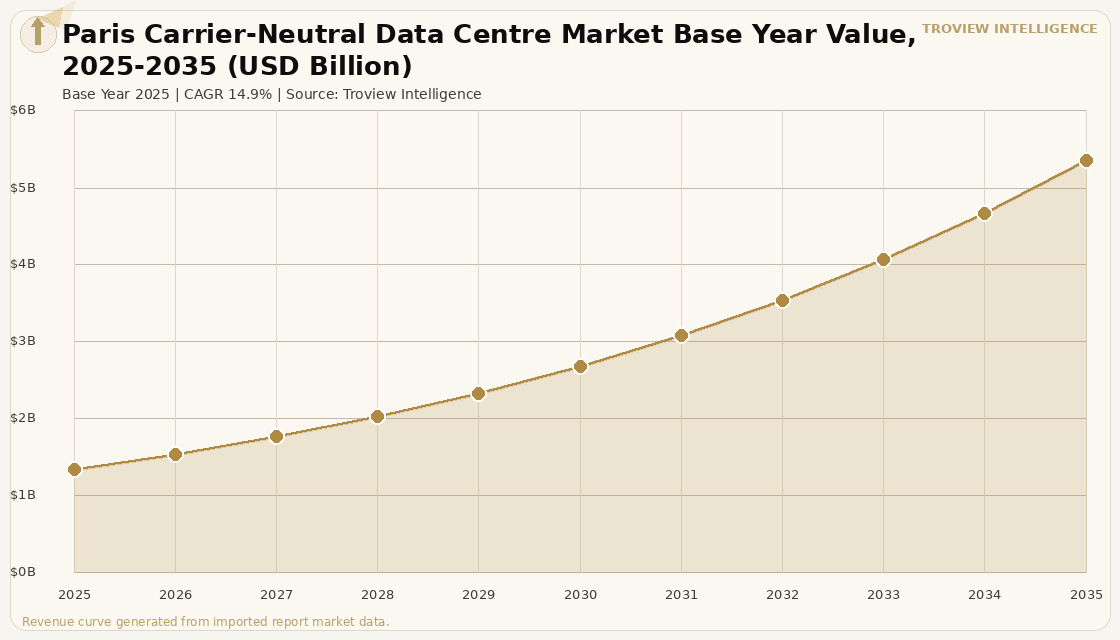 Data Centres Paris Carrier-Neutral Data Centre Market forecast market chart