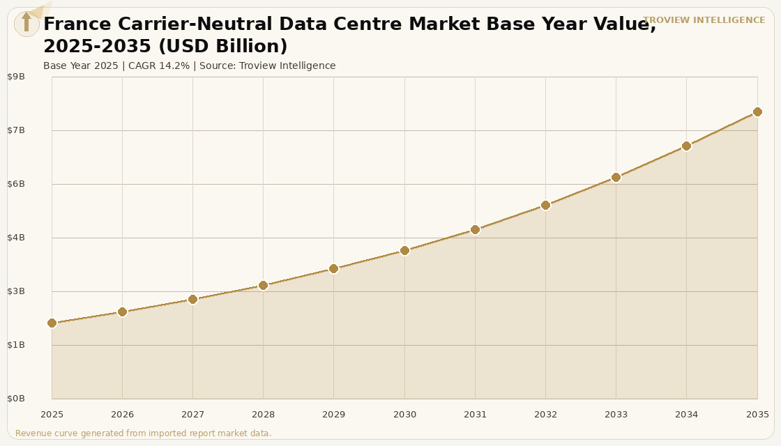 Data Centres France Carrier-Neutral Data Centre Market forecast market chart
