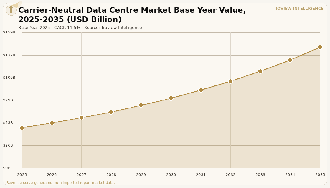 Data Centres Carrier-Neutral Data Centre Market forecast market chart