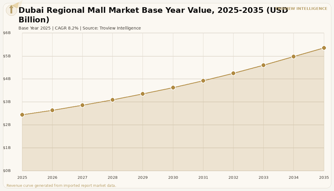 Retail Dubai Regional Mall Market forecast market chart