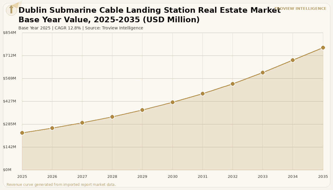 Data Centres Dublin Submarine Cable Landing Station Real Estate Market forecast market chart