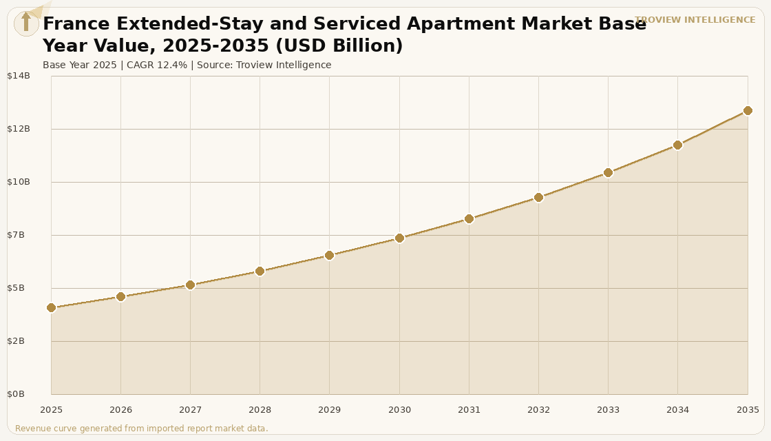 Hospitality France Extended-Stay and Serviced Apartment Market forecast market chart
