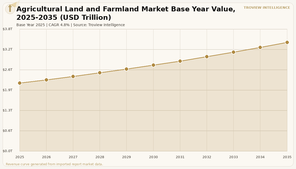 Alternative Assets Agricultural Land and Farmland Market forecast market chart