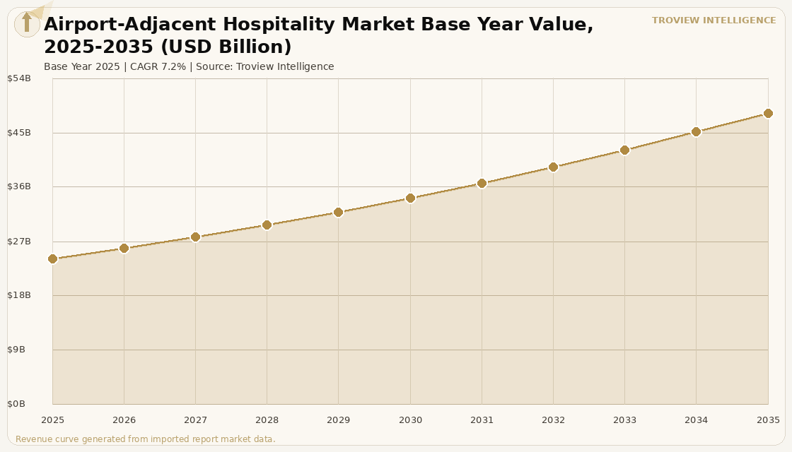 Industrial & Logistics Airport-Adjacent Hospitality Market forecast market chart