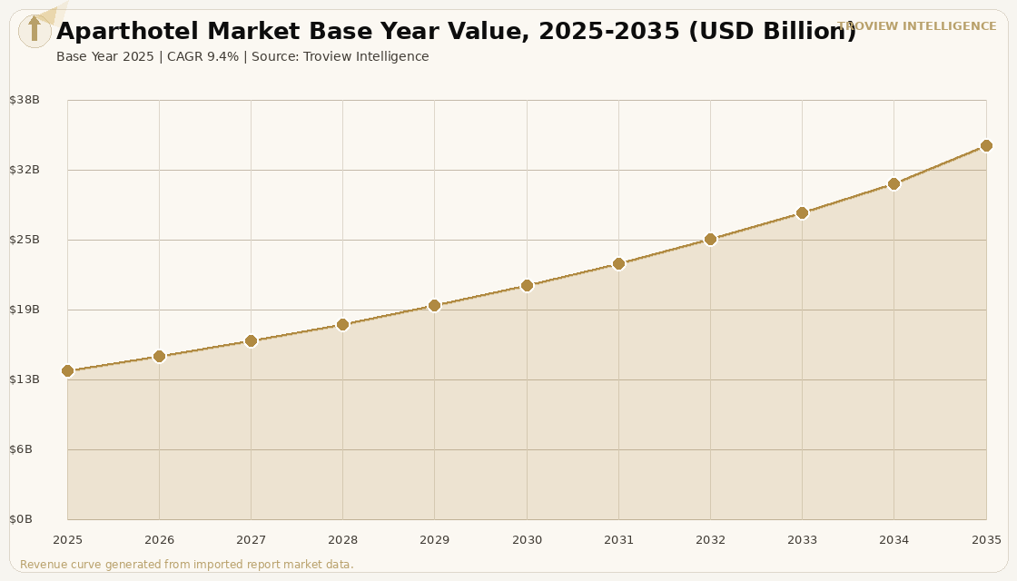 Hospitality Aparthotel Market forecast market chart
