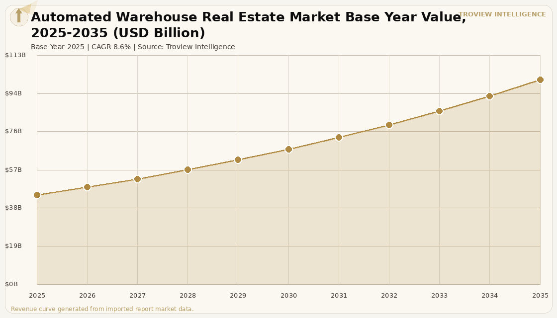 Industrial & Logistics Automated Warehouse Real Estate Market forecast market chart