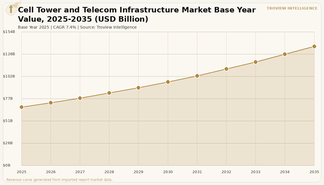 Data Centres Cell Tower and Telecom Infrastructure Market forecast market chart
