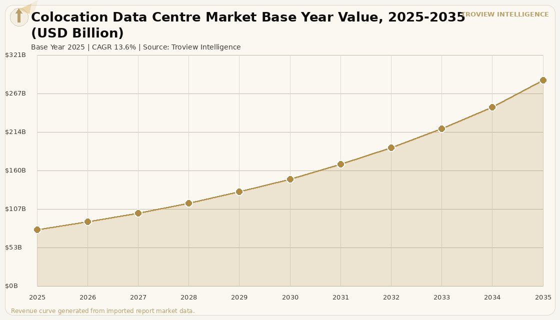 Data Centres Colocation Data Centre Market forecast market chart