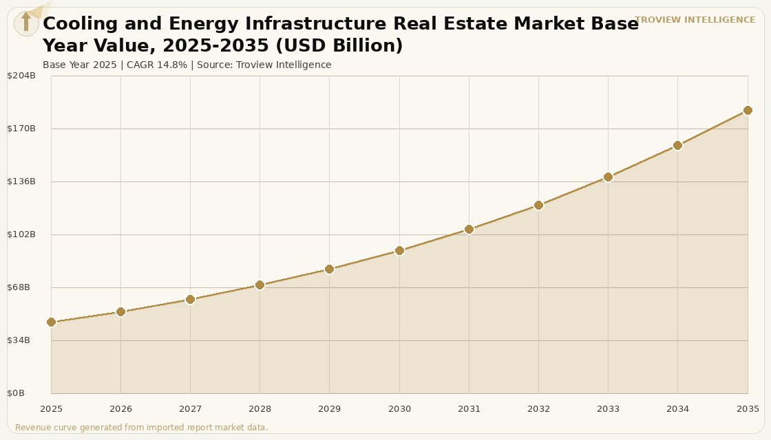 Data Centres Cooling and Energy Infrastructure Real Estate Market forecast market chart