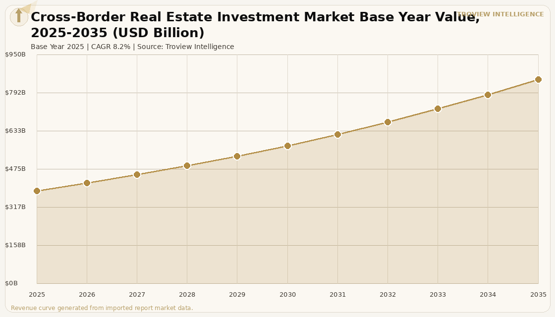 Capital Markets Cross-Border Real Estate Investment Market forecast market chart