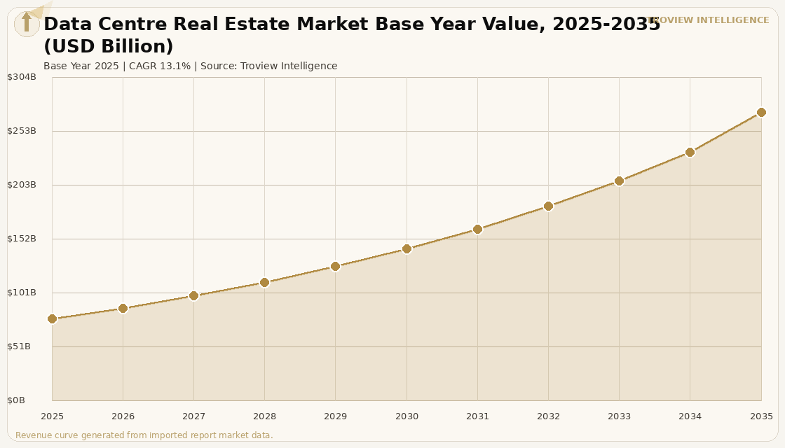 Data Centres Data Centre Real Estate Market forecast market chart