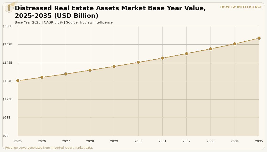 Capital Markets Distressed Real Estate Assets Market forecast market chart