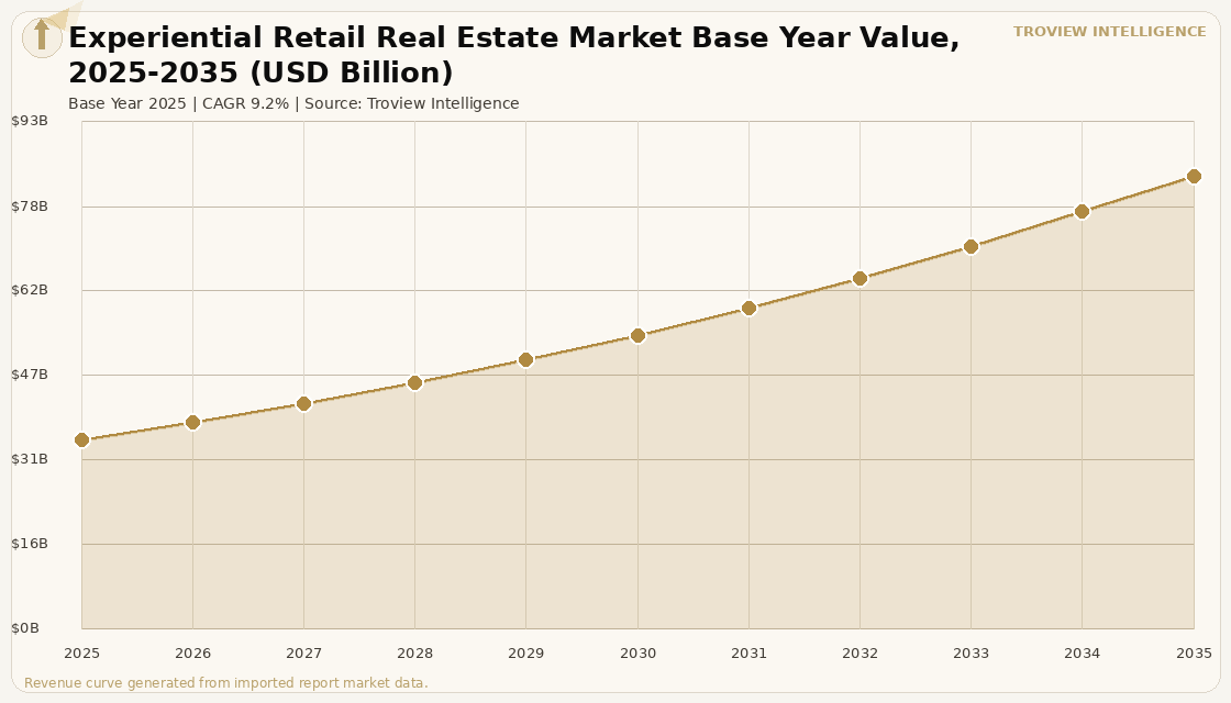 Retail Experiential Retail Real Estate Market forecast market chart
