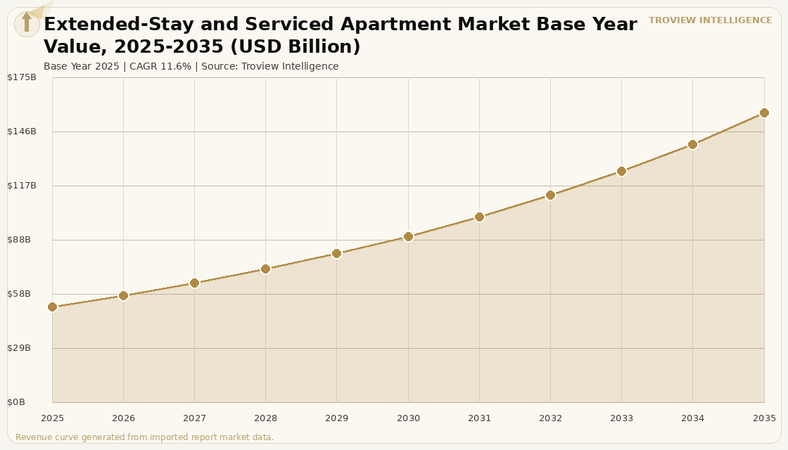 Hospitality Extended-Stay and Serviced Apartment Market forecast market chart