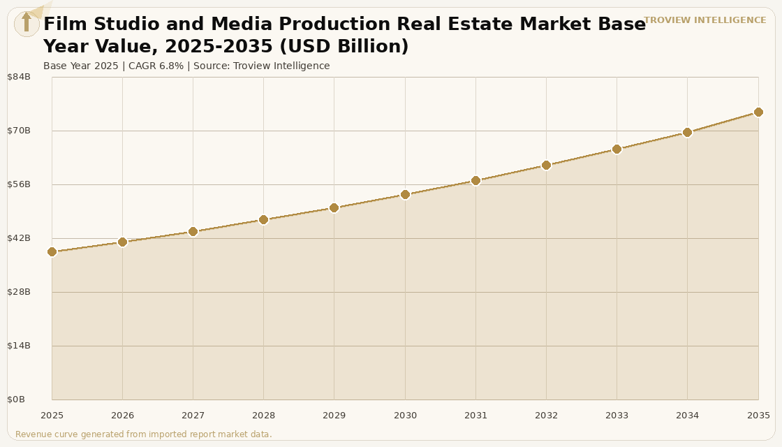 Alternative Assets Film Studio and Media Production Real Estate Market forecast market chart