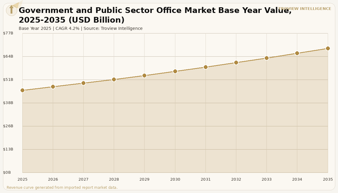 Office Government and Public Sector Office Market forecast market chart