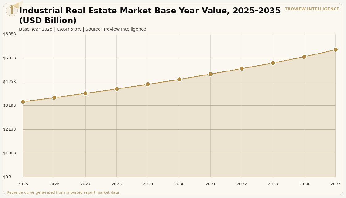 Industrial & Logistics Industrial Real Estate Market forecast market chart