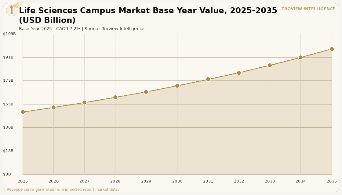 Alternative Assets Life Sciences Campus Market forecast market chart
