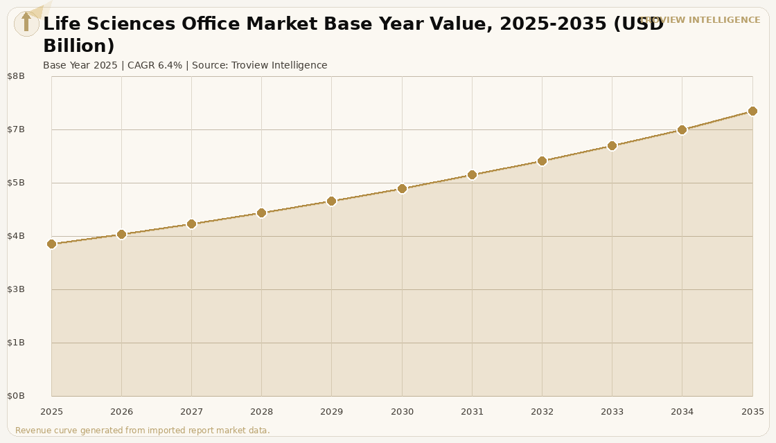 Office Life Sciences Office Market forecast market chart