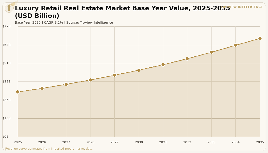 Retail Luxury Retail Real Estate Market forecast market chart