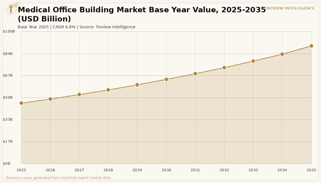 Office Medical Office Building Market forecast market chart