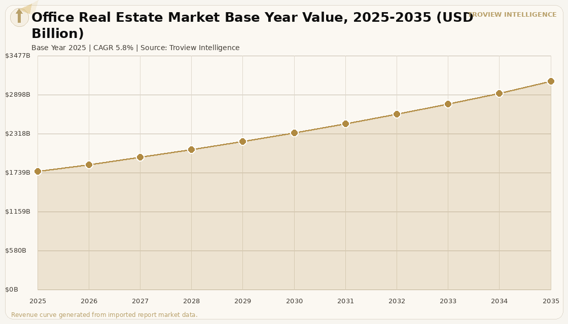 Office Office Real Estate Market forecast market chart