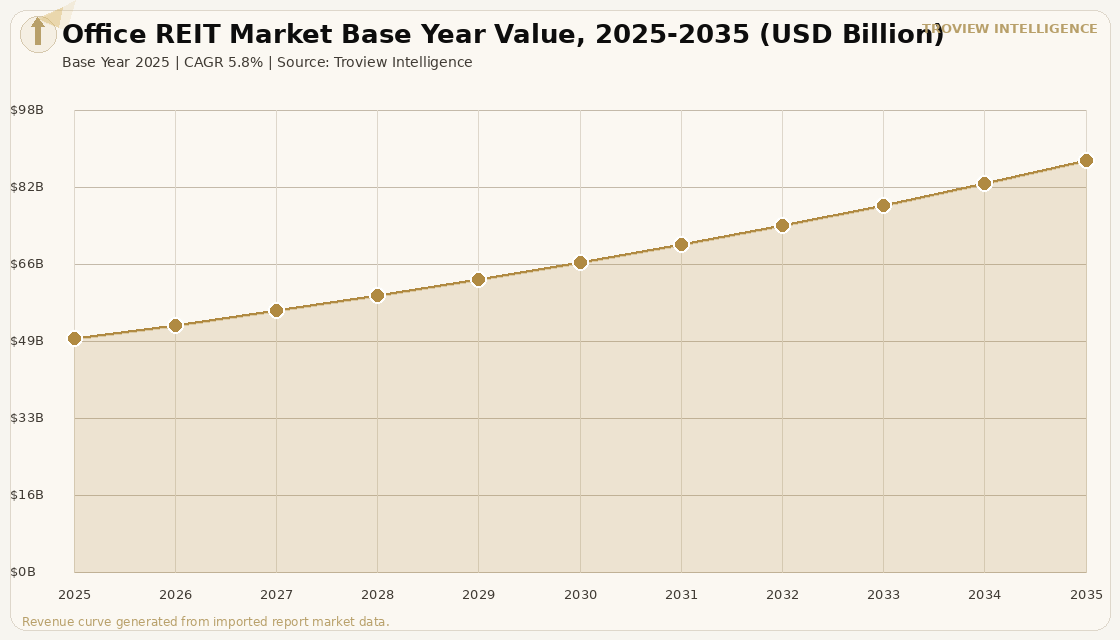 Office Office REIT Market forecast market chart